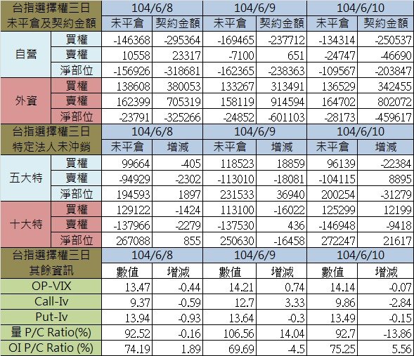 1.選擇權三日