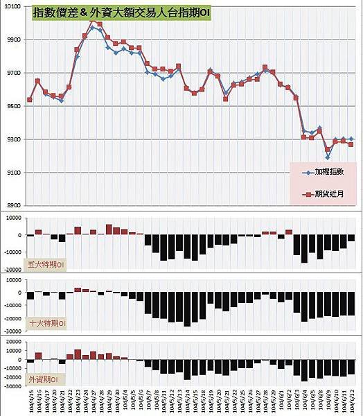 6.指數價差&amp;外資大額交易人期OI