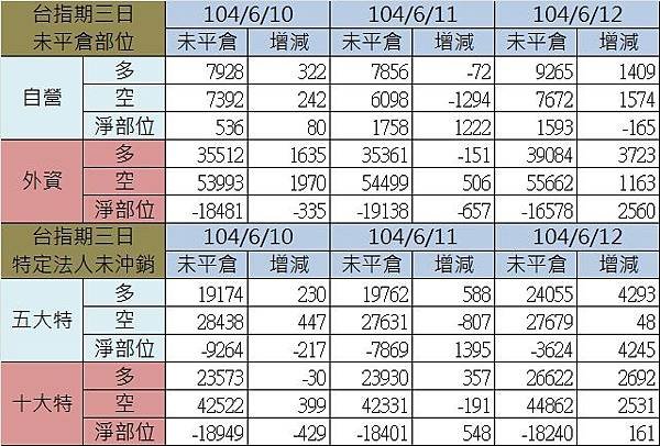 2.期貨三日