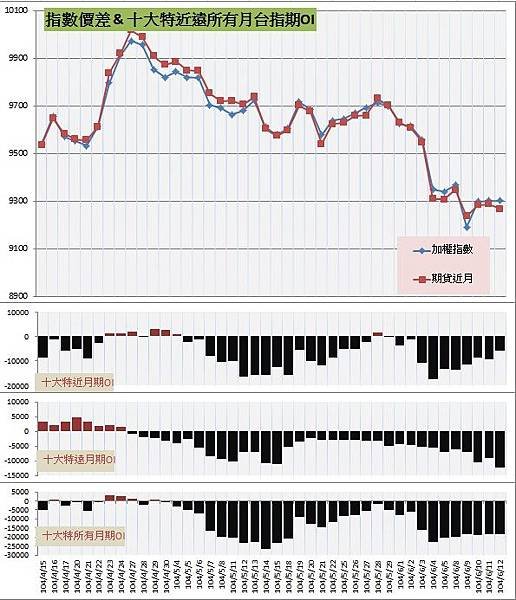 9.指數價差&amp;十大特近遠所有月期OI