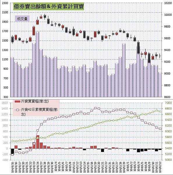 5.借券賣出&amp;外資買賣超