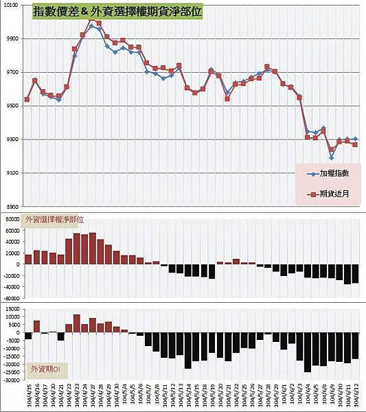 7.指數價差&amp;外資期權淨部位