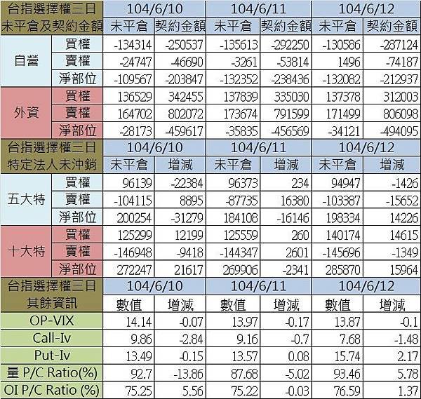 1.選擇權三日