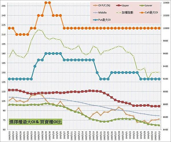 10.選擇權最大未平倉&amp;PC(%)