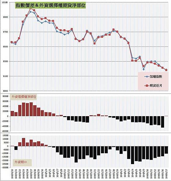7.指數價差&amp;外資期權淨部位