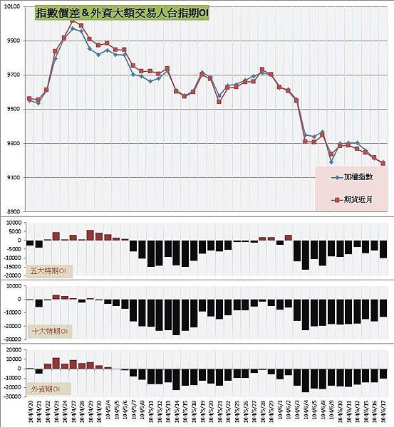 6.指數價差&amp;外資大額交易人期OI