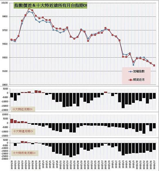 9.指數價差&amp;十大特近遠所有月期OI