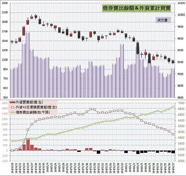 5.借券賣出&amp;外資買賣超