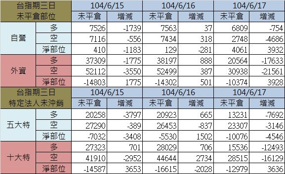 2.期貨三日