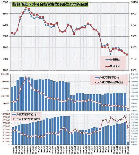 8.指數價差&amp;外資買賣權OI以及契約金額