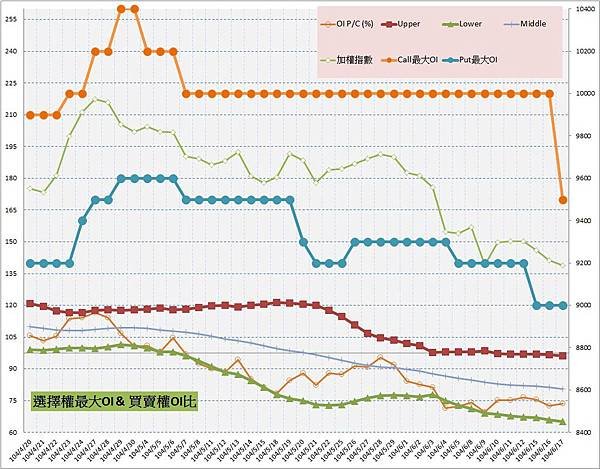 10.選擇權最大未平倉&amp;PC(%)