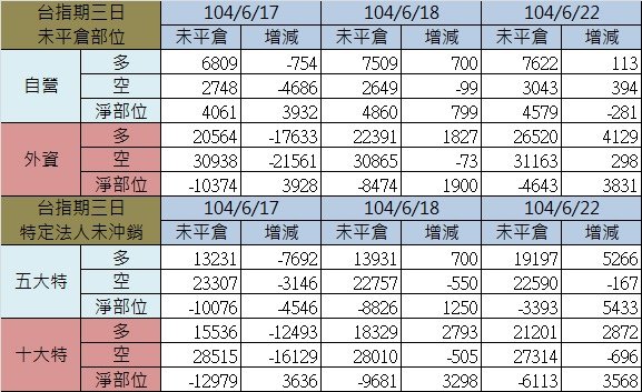 2.期貨三日