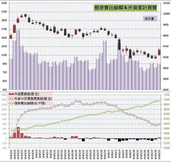 5.借券賣出&amp;外資買賣超