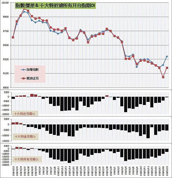 9.指數價差&amp;十大特近遠所有月期OI