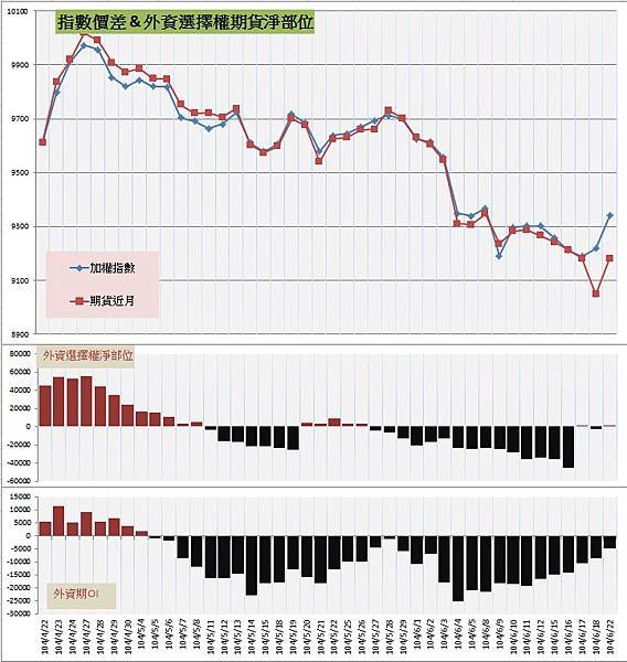 7.指數價差&amp;外資期權淨部位