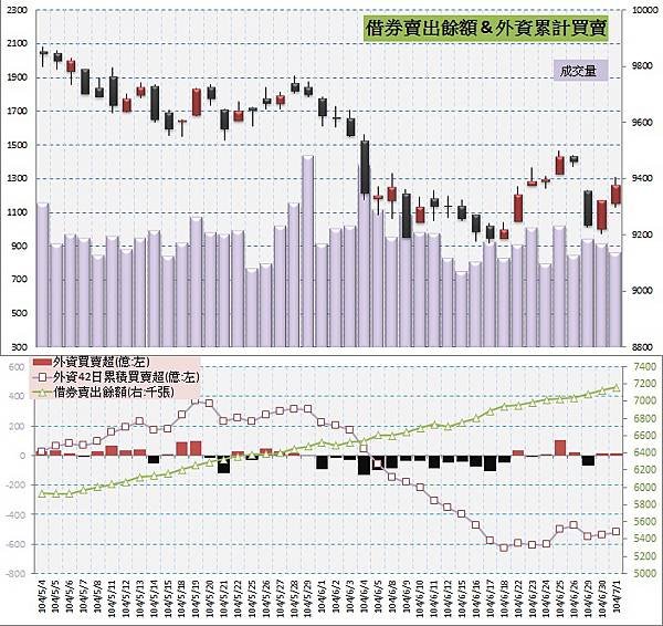 5.借券賣出&amp;外資買賣超