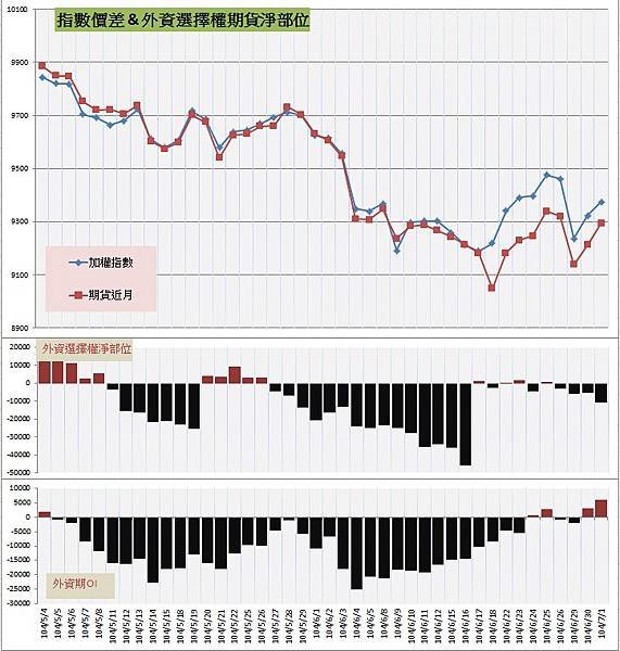 7.指數價差&amp;外資期權淨部位