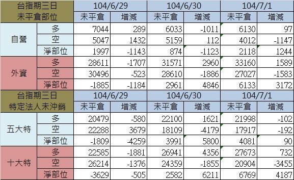 2.期貨三日