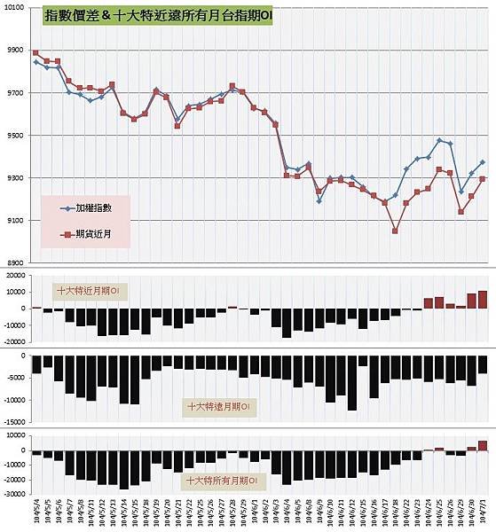 9.指數價差&amp;十大特近遠所有月期OI