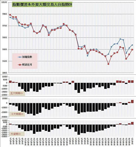 6.指數價差&amp;外資大額交易人期OI