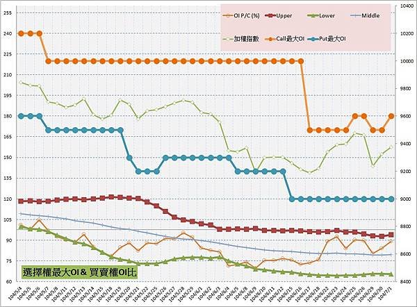 10.選擇權最大未平倉&amp;PC(%)