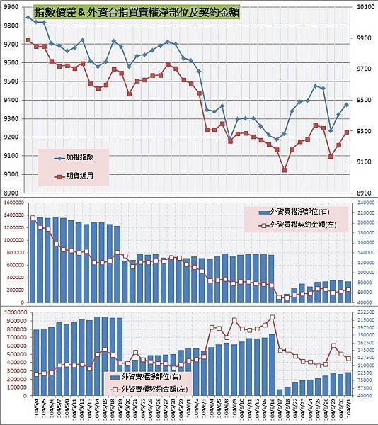 8.指數價差&amp;外資買賣權OI以及契約金額