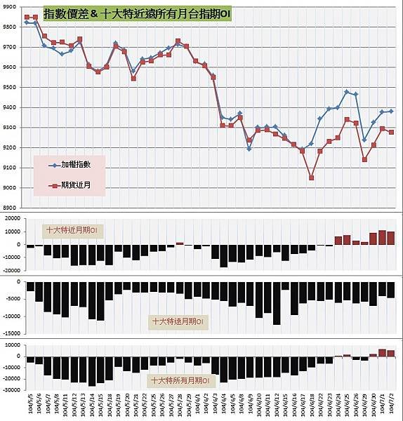 9.指數價差&amp;十大特近遠所有月期OI
