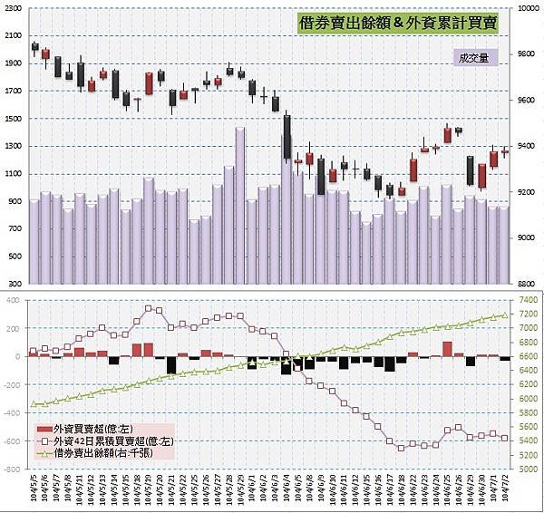 5.借券賣出&amp;外資買賣超