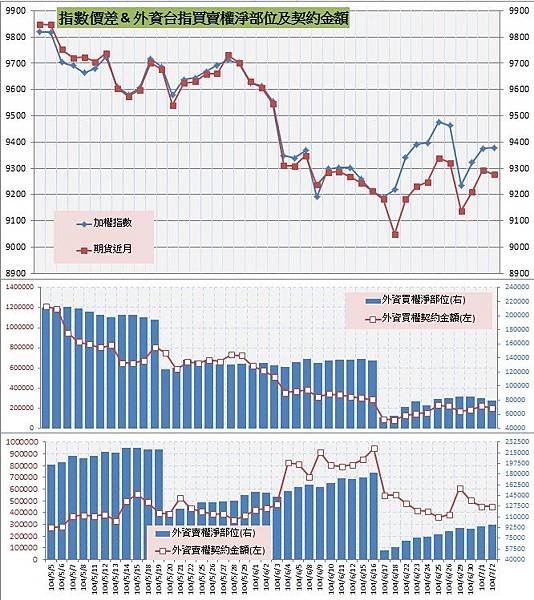 8.指數價差&amp;外資買賣權OI以及契約金額