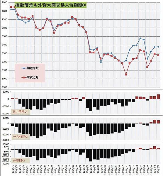 6.指數價差&amp;外資大額交易人期OI