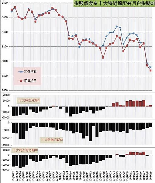 9.指數價差&amp;十大特近遠所有月期OI