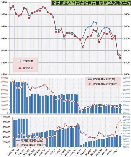 8.指數價差&amp;外資買賣權OI以及契約金額