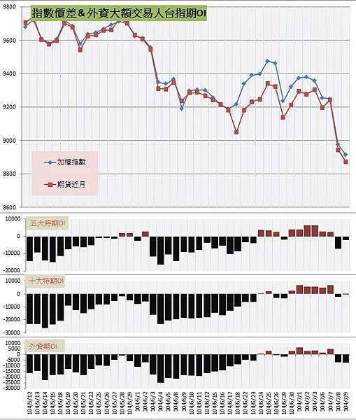 6.指數價差&amp;外資大額交易人期OI
