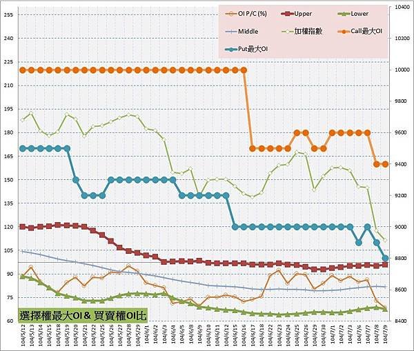 10.選擇權最大未平倉&amp;PC(%)