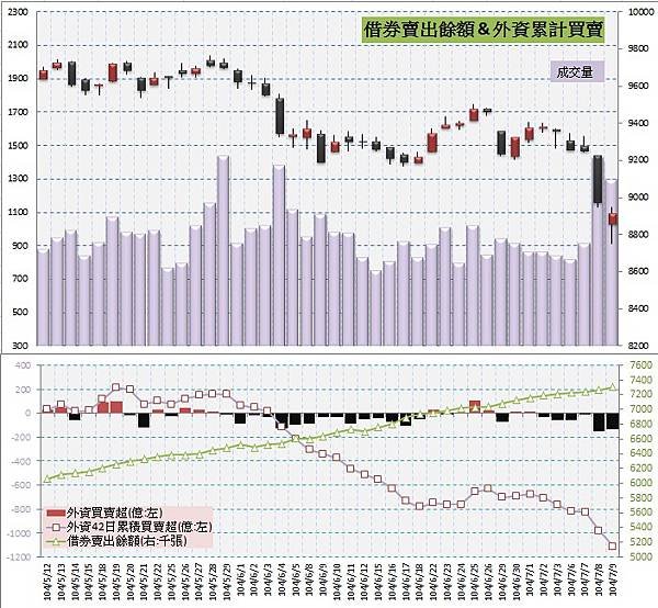 5.借券賣出&amp;外資買賣超