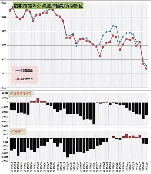 7.指數價差&amp;外資期權淨部位