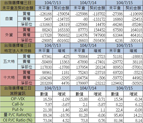 1.選擇權三日