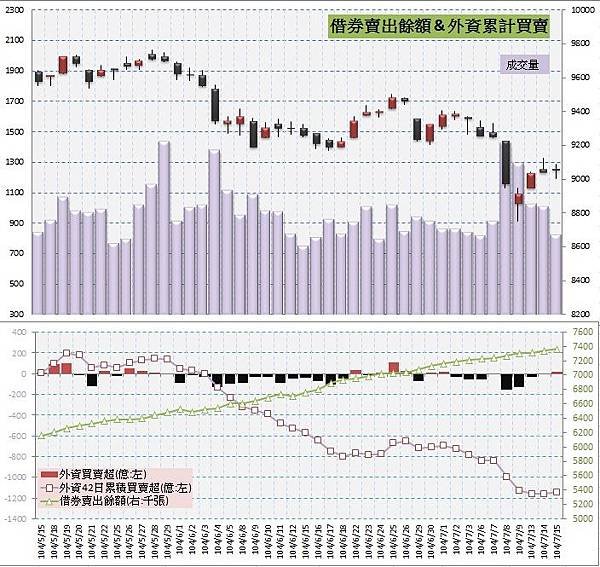 5.借券賣出&amp;外資買賣超