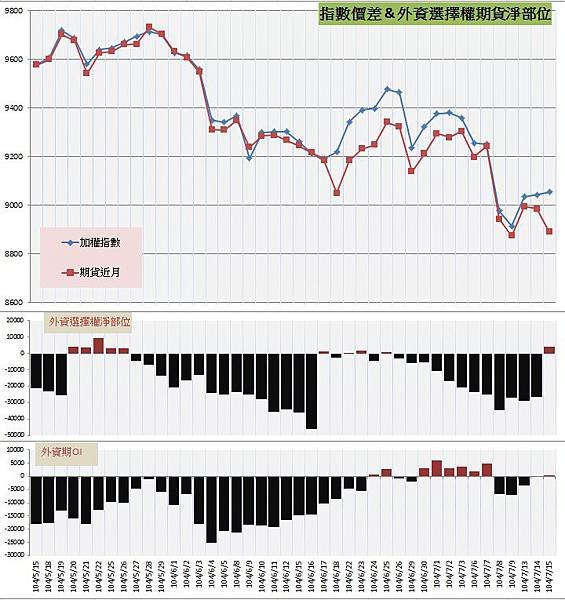 7.指數價差&amp;外資期權淨部位
