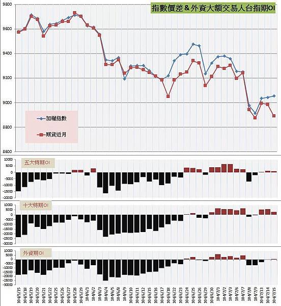6.指數價差&amp;外資大額交易人期OI