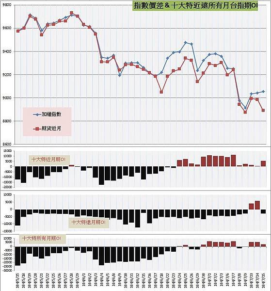 9.指數價差&amp;十大特近遠所有月期OI