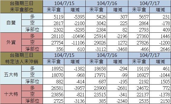 2.期貨三日