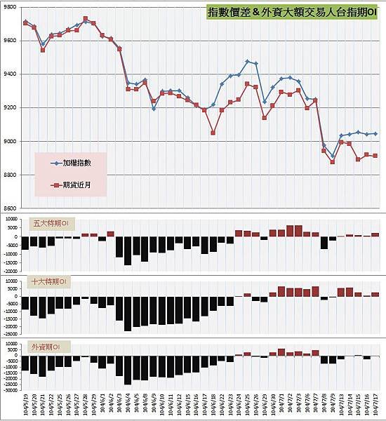 6.指數價差&amp;外資大額交易人期OI
