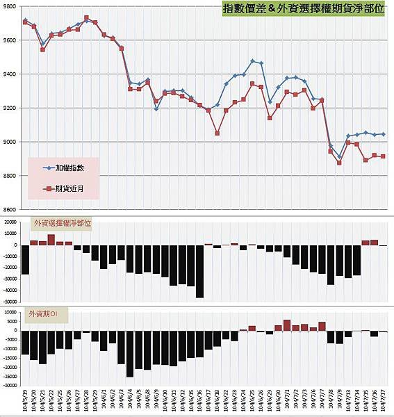 7.指數價差&amp;外資期權淨部位