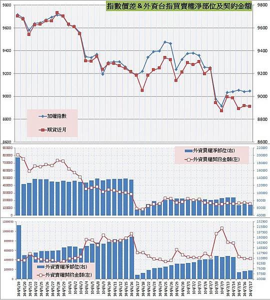 8.指數價差&amp;外資買賣權OI以及契約金額