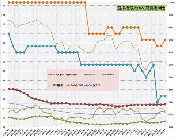 10.選擇權最大未平倉&amp;PC(%)