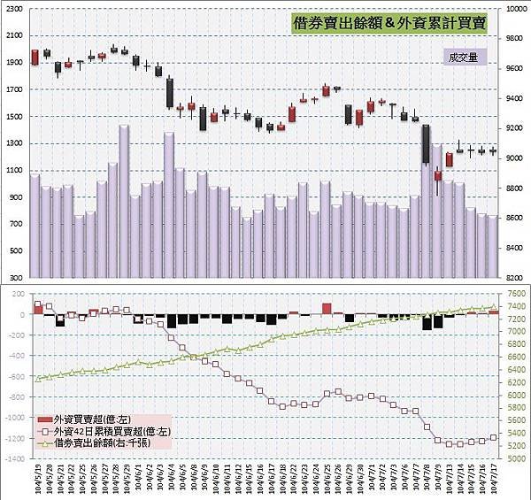 5.借券賣出&amp;外資買賣超