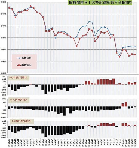 9.指數價差&amp;十大特近遠所有月期OI