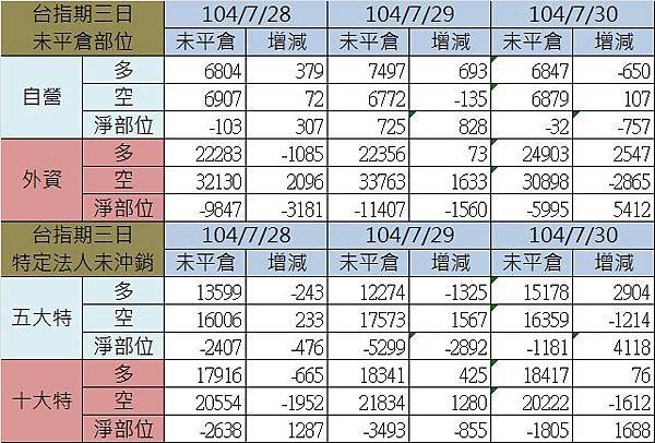 2.期貨三日