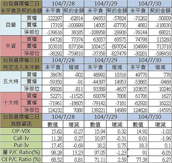 1.選擇權三日